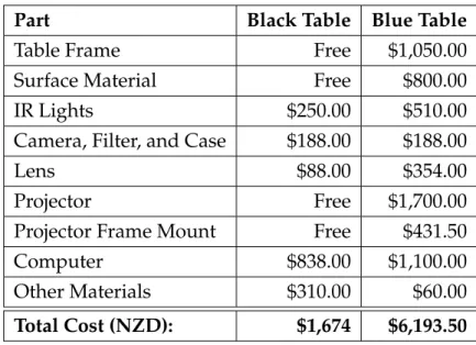 Table 3.1: Parts used in the Black and Blue Multi-touch Tables.