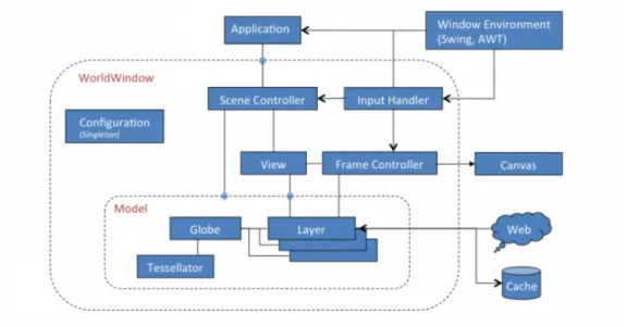 Figure 2.10: The World Wind Java framework overview.