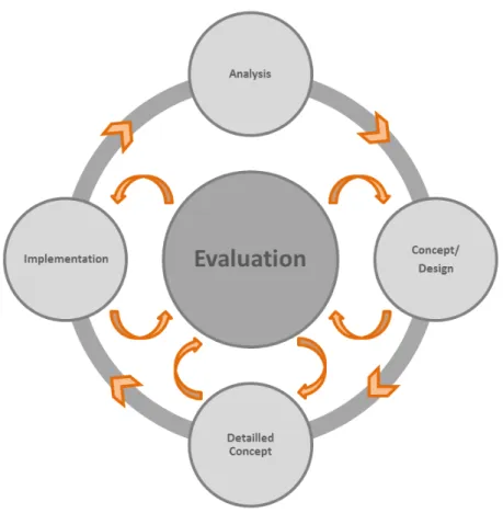 Figure 3.2: The User-Centered Design Cycle, following the waterfall model of Dix et al