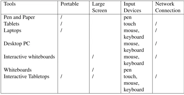 Table 2.2 below shows collaborative tools that can be considered into seven categories.