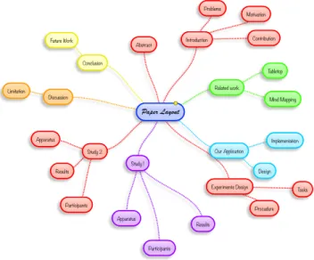 Figure 2.3 Component of a mind map: the central idea represents the core topic, branches radiate the sub-topic from the main node, nodes represent the ideas of topic, and lines show a hierarchy of the nodes