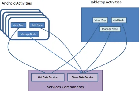 Figure 4.16 Services components