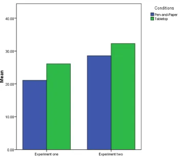 Figure 5.4 Means of collaboration on the pen-and-paper condition compared with the table- table-top approach.