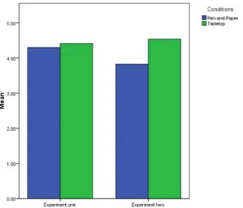 Figure 5.5 Means of motivation scale on the pen-and-paper condition compared with the tabletop approach for both experiments.