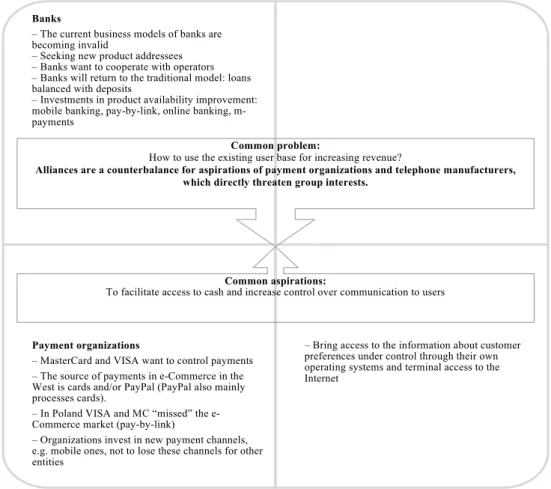 Figure 2. Problems and challenges faced by the major market players  Source: own work