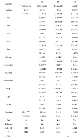 Table 7. Robust tests results of H1-H2 by using standard errors of clustering robustness