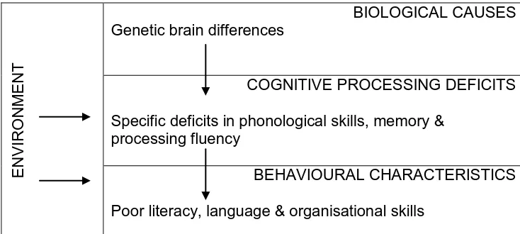 Figure 1 Causal model of developmental dyslexia, after Morton & Frith, 1995 