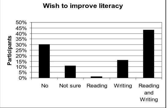 Figure 9: Percentages of respondents wishing to improve their literacy skills. 