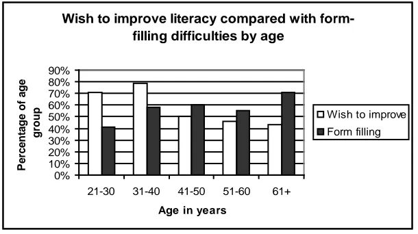 Figure 10:  Percentages of respondents wishing to improve literacy skills compared with percentages with form-filling difficulties by age group