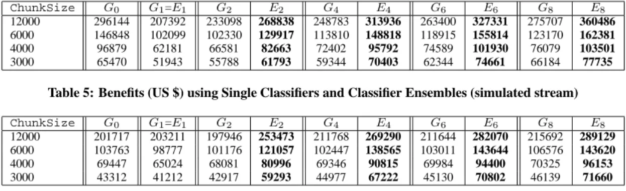 Table 5: Benefits (US $) using Single Classifiers and Classifier Ensembles (simulated stream)