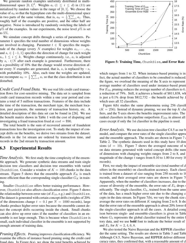 Figure 5: Training Time, ChunkSize, and Error Rate