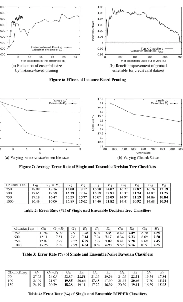 Figure 6: Effects of Instance-Based Pruning