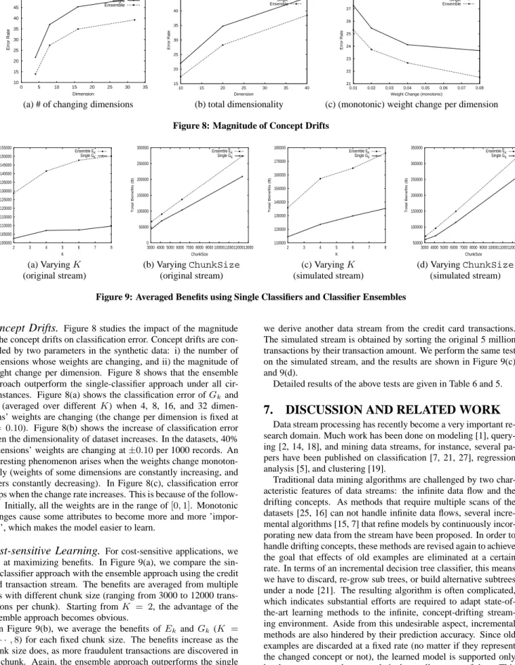 Figure 9: Averaged Benefits using Single Classifiers and Classifier Ensembles