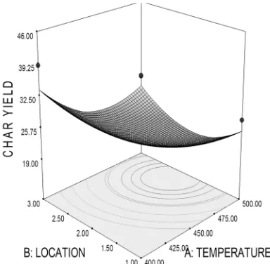 Fig. 1: Response surface cubic plots for char yield for tenera PKS 