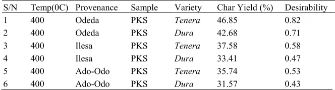 Table 3. Optimization of Char yield and desirability at all levels of factors affecting PKS pyrolysis