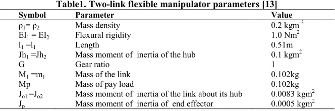 Fig. 2.  The PD-PID controller structure for the manipulator [10]. 