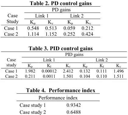 Table 2. PD control gains 