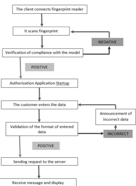 Figure 1. Diagram of the client application - a single code generation 