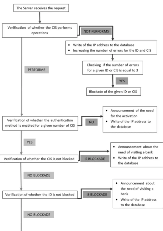 Figure 2a. Diagram of the server application if it receives a request for code generation