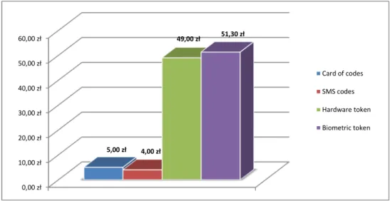 Figure 3. Costs of 1 month using of chosen authorization methods for one customer 