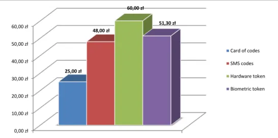 Figure 4. Costs of 12 monthly using of chosen authorization methods for one customer 