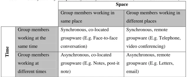 Table 2-1: Classification of Groupware Systems by Location and Time (Hansen &amp; Järvelin 2005)  Space 
