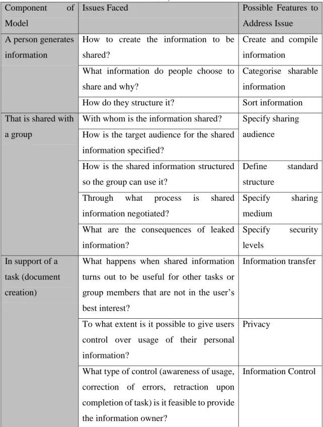 Table 2-4: GIM Model Illustrating Issues Faced and Possible Features to Address the Issue (Erickson,  2006) 