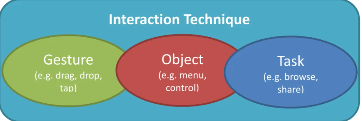 Figure 3-3 presents a generic interaction technique.  Figure 3-3 shows that a multi-touch  interaction technique consists of three components, namely, a gesture, an object and a  task