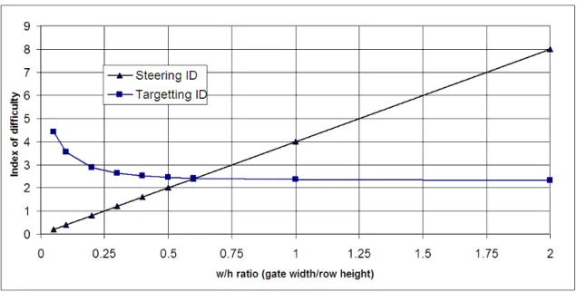 Figure 3.9: A graph showing the indexes of difficulty for steering and targeting.
