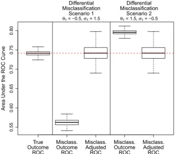 Figure 3. Distribution of area under the curve (AUC) values for covariate-dependent differential misclassifica- misclassifica-tion