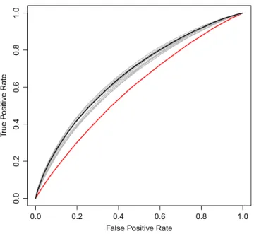 Figure 4. Receiver operating characteristic (ROC) curves for prediction of hospitalization events in Veteran’s Health Administration (VHA) patients