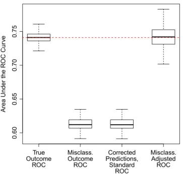 Figure 1. Distribution of area under the curve (AUC) values for four strategies of performing receiver operating characteristic (ROC) analysis in the presence of misclassified binary outcomes