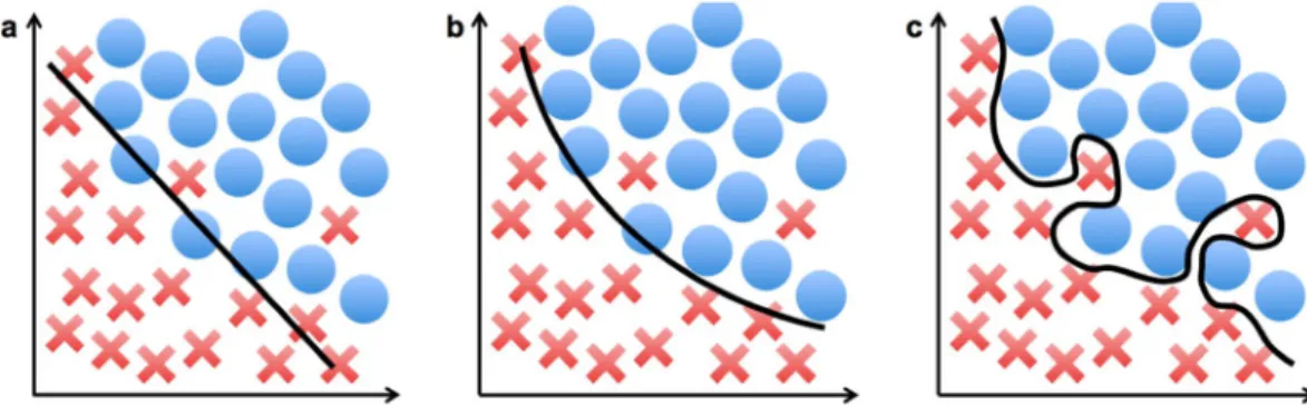 Figure 1. (a) An underfitting model. (b) An ideal model that identifies the underlying relationship of the data