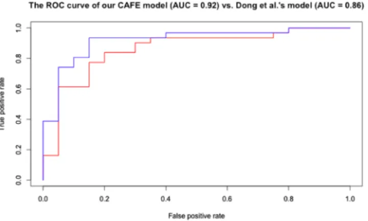 Table 3.  The performance of Dong et al.’s model as well as the L1-regularized LR, random forest, and  convolutional neural network models with active features after switching the datasets for training and testing.