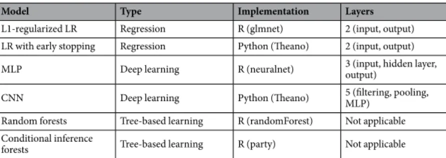 Table 4.  A summary of the various machine learning models that were applied to automate the lesion  classification.