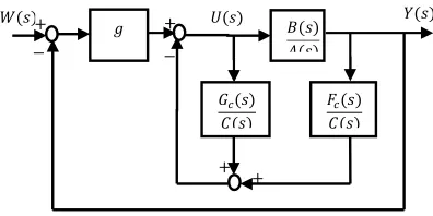 Fig. 1: The feedback system of CGPC  