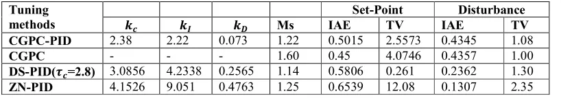 Table 1: PID controller settings for Example 1: First Order Plus Delay System 