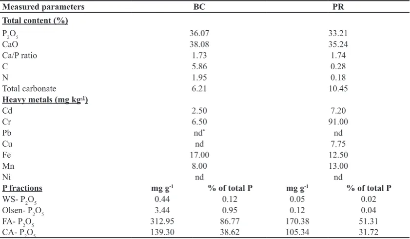 TABLE 1:  Elemental analysis and P fractions of bone char (BC) and phosphate rock (PR).