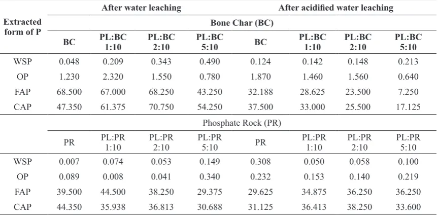 TABLE 5. Bioavailability of residual P (mg g-1) extracted by water, Olsen extract, formic acid and citric acid after 30 and 22 days leaching of bone char (BC) and phosphate rock, respectively, by water or acidified water