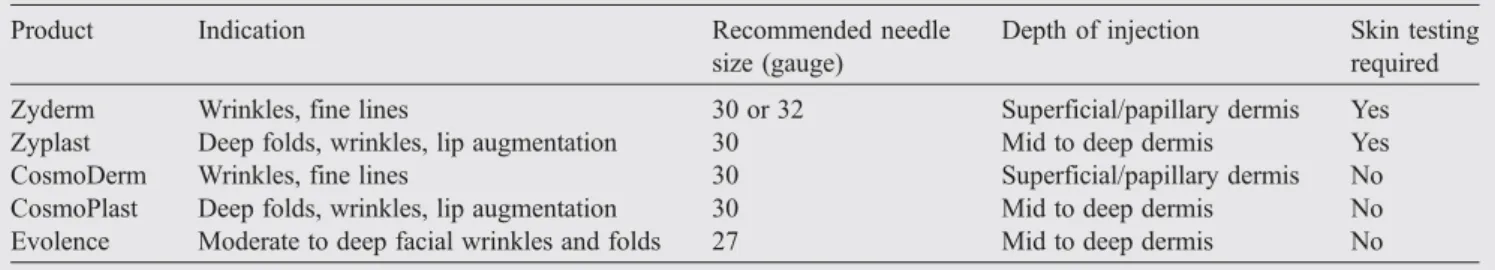 Table 1 Injection parameters for collagen-based dermal fillers