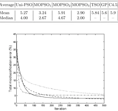 Table 1. Mean and median total misclassification error results on the Iris data set, over 100 runs after 500 iterations (see Figure 6 and 7 for plots versus iteration).