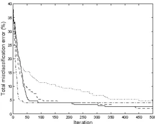 Fig. 7. Total misclassification error on Iris data versus PSO generation. Dash-dotted line denotes median of the global individual of 100 runs using a single objective, solid line MOPSO 1 , dotted line MOPSO 2 and dashed line MOPSO 3 