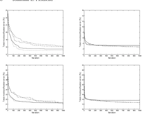 Fig. 8. Average total misclassification error over 30 runs. Solid line, mean uni- uni-objective PSO, dotted line median uni-uni-objective PSO, dashed line mean MOPSO 3 , dash-dotted line median MOPSO 3 