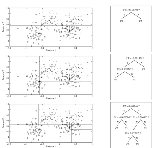 Fig. 1. Left: Decision tree partitioning of the Ripley data feature space, minimising total misclassification (class 1 data denoted by circles, class 2 by crosses)