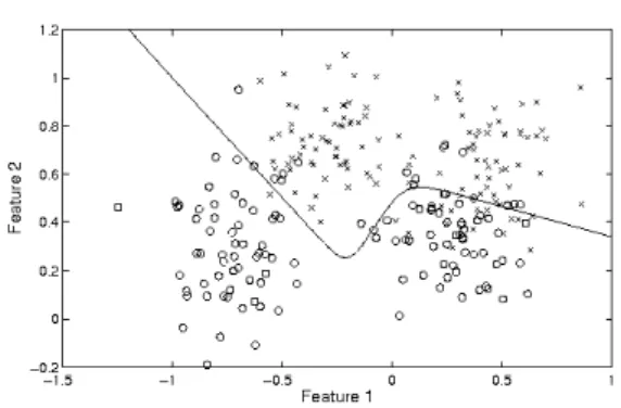 Fig. 2. Bayes rule decision boundary on the synthetic Ripley data (the best pos- pos-sible decision boundary, assuming equal misclassification costs, generated from the underlying data model).
