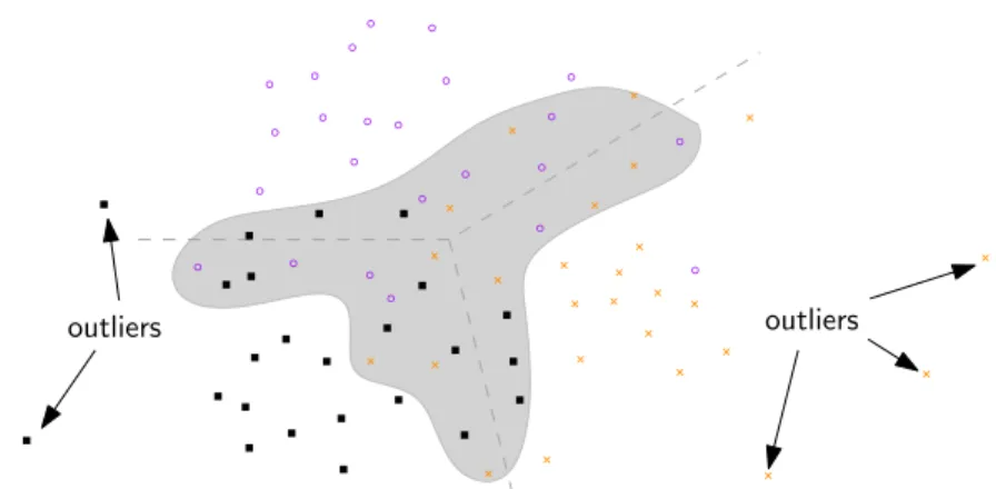 Figure 2.1.: Challenges in classification – A three class setting shows two main challenges in classification: overlapping classes and outliers (different symbols and colour indicate the class of the data points; the dashed lines indicate class borders and