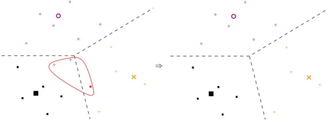 Figure 2.3.: Optimal reject option – Sketch of an artificial three-class setting (different symbols)