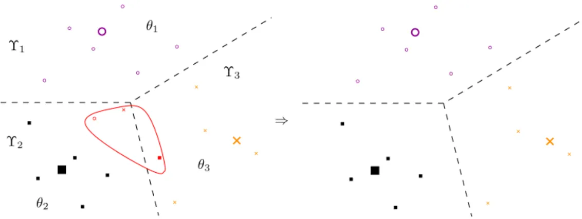 Figure 2.4 shows an instance of this local rejection strategy performing optimally if only labelling errors are rejected