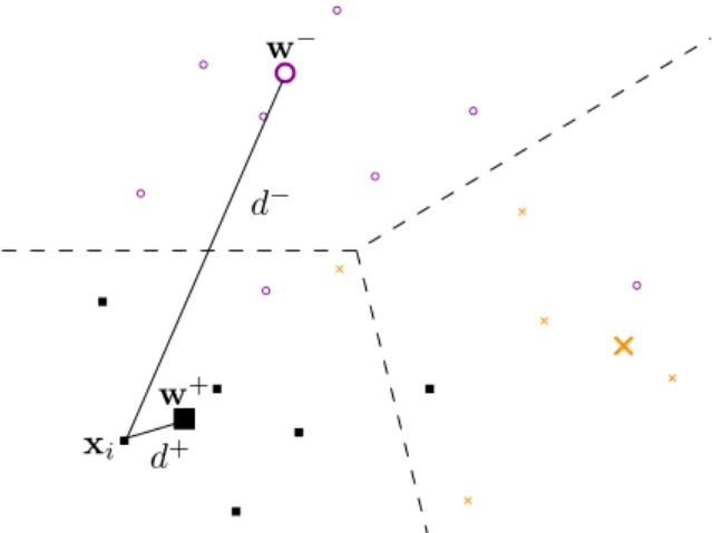 Figure 3.2.: Scheme of a three class setting (different colours, symbols). Bigger symbols are prototypes