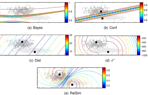 Figure 4.1.: [C14a] Contour lines of the measures for artificial 2D data. This binary prob- prob-lem consists of data of two Gaussians (symbols: ×, ◦)